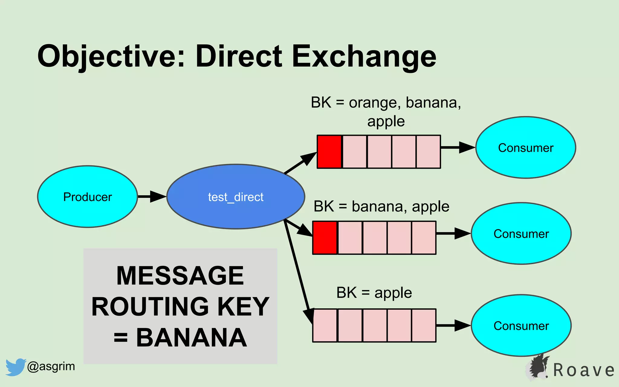 Objective: Direct Exchange
test_direct
BK = apple
BK = banana, apple
Consumer
Consumer
Producer
MESSAGE
ROUTING KEY
= BANANA
BK = orange, banana,
apple
Consumer
@asgrim
 