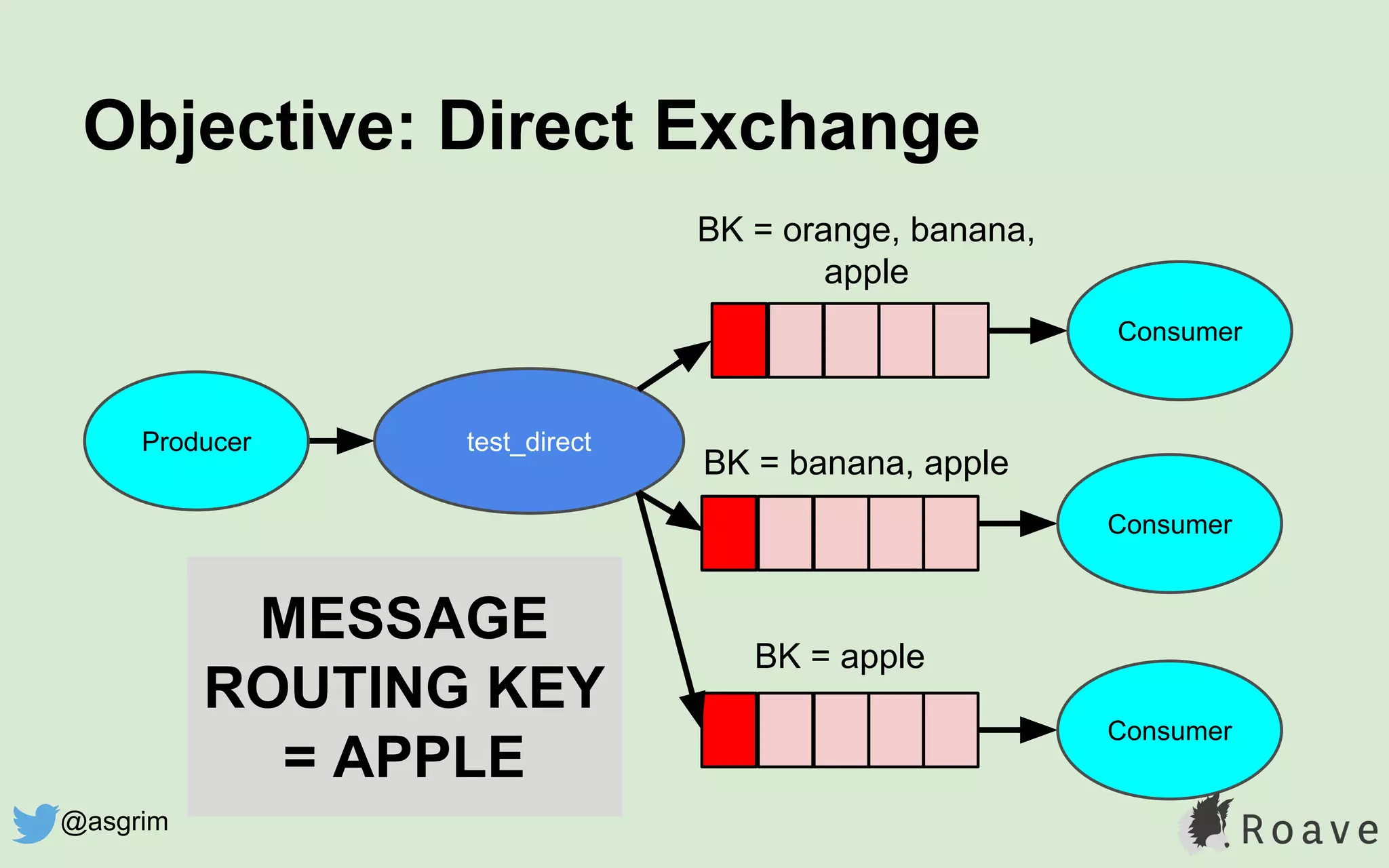 Objective: Direct Exchange
test_direct
BK = apple
BK = banana, apple
Consumer
Consumer
Producer
MESSAGE
ROUTING KEY
= APPLE
BK = orange, banana,
apple
Consumer
@asgrim
 