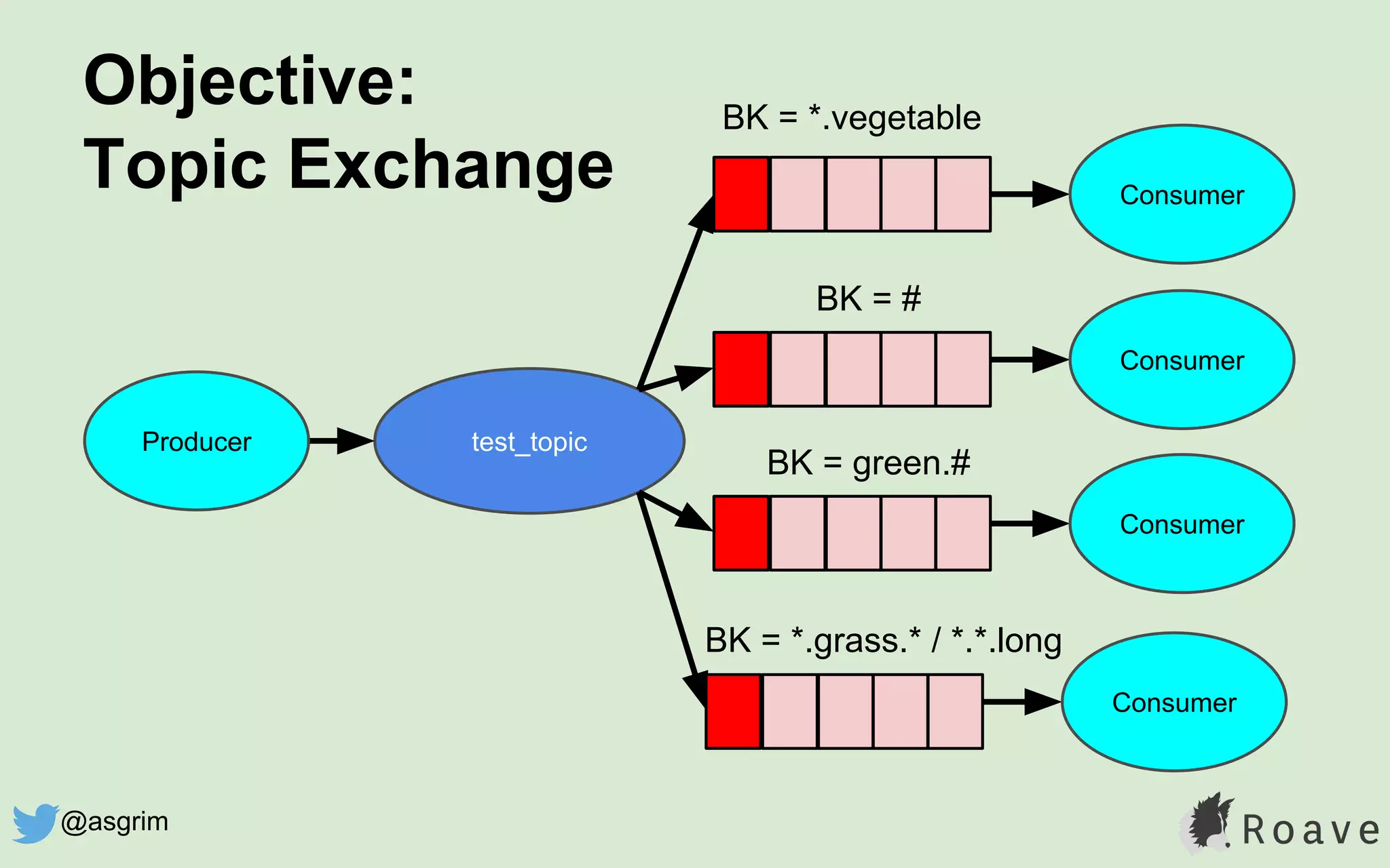 Objective:
Topic Exchange
test_topic
BK = *.vegetable
BK = #
Consumer
Consumer
Producer
BK = green.#
Consumer
BK = *.grass.* / *.*.long
Consumer
@asgrim
 