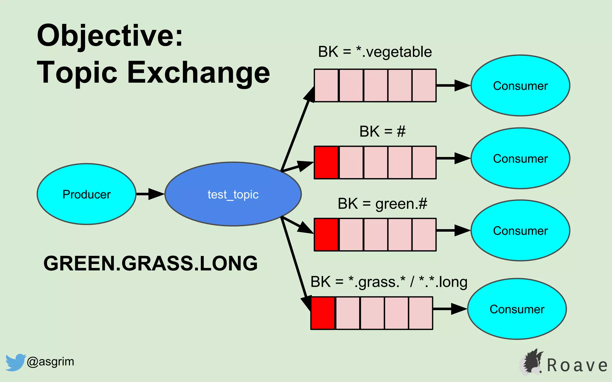 Objective:
Topic Exchange
test_topic
BK = *.vegetable
BK = #
Consumer
Consumer
Producer
GREEN.GRASS.LONG
BK = green.#
Consumer
BK = *.grass.* / *.*.long
Consumer
@asgrim
 