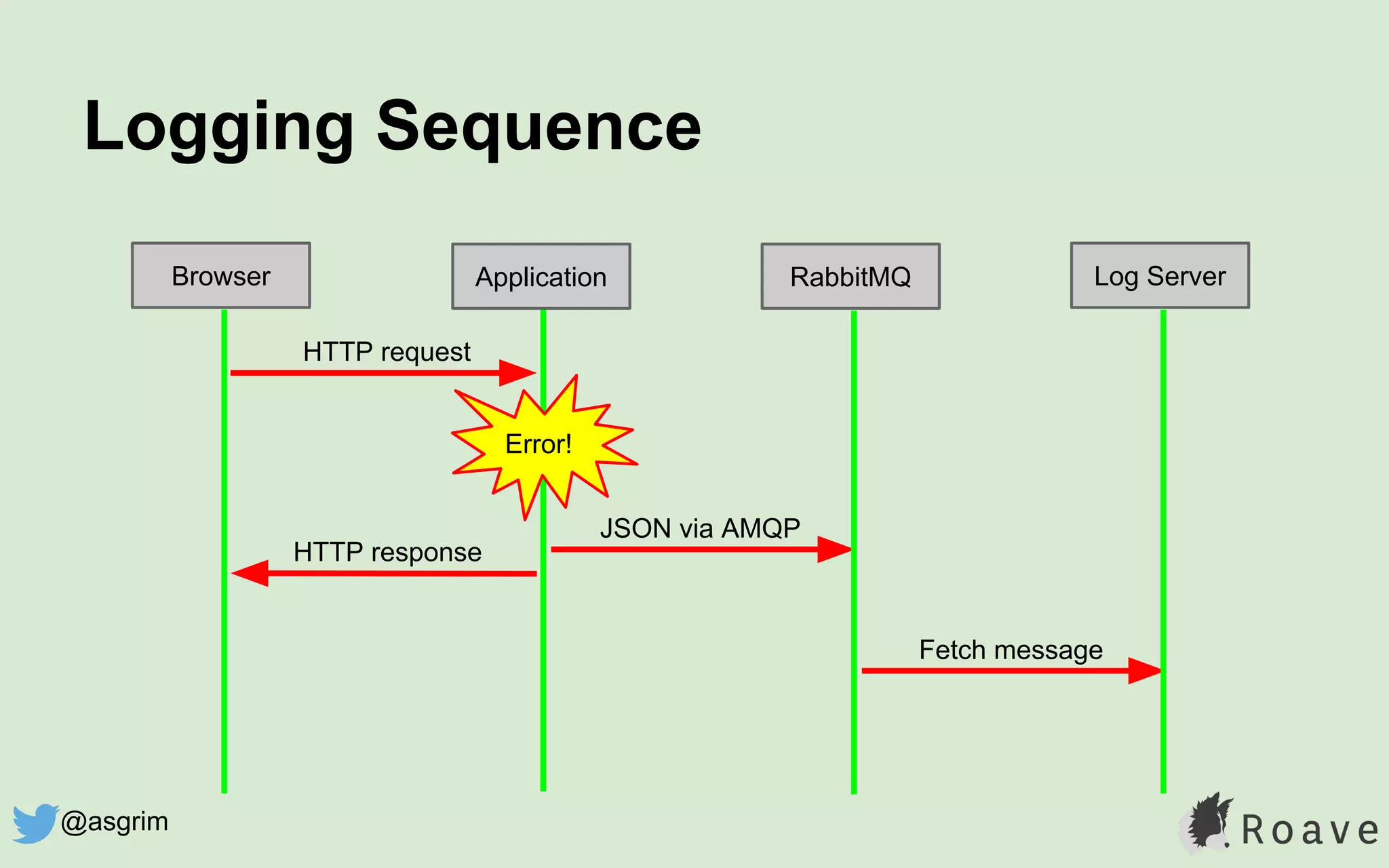 Fetch message
Logging Sequence
ApplicationBrowser Log Server
HTTP request
JSON via AMQP
Error!
HTTP response
RabbitMQ
@asgrim
 