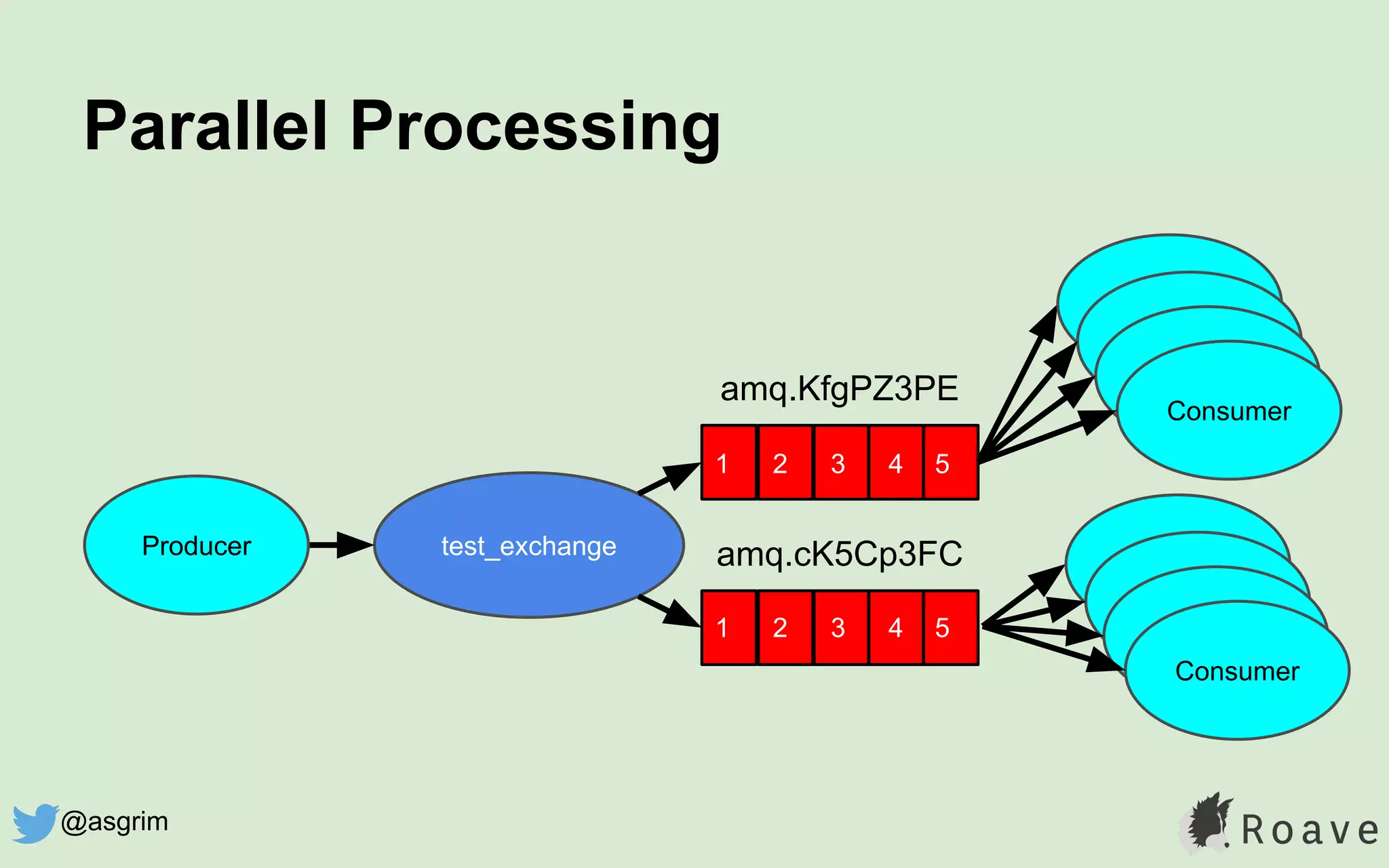 test_exchange
amq.KfgPZ3PE
amq.cK5Cp3FC
Consumer
Producer
1
1
2
2
3
3
4
4
5
5
Consumer
Consumer
Consumer
Consumer
Consumer
Consumer
Consumer
Parallel Processing
@asgrim
 