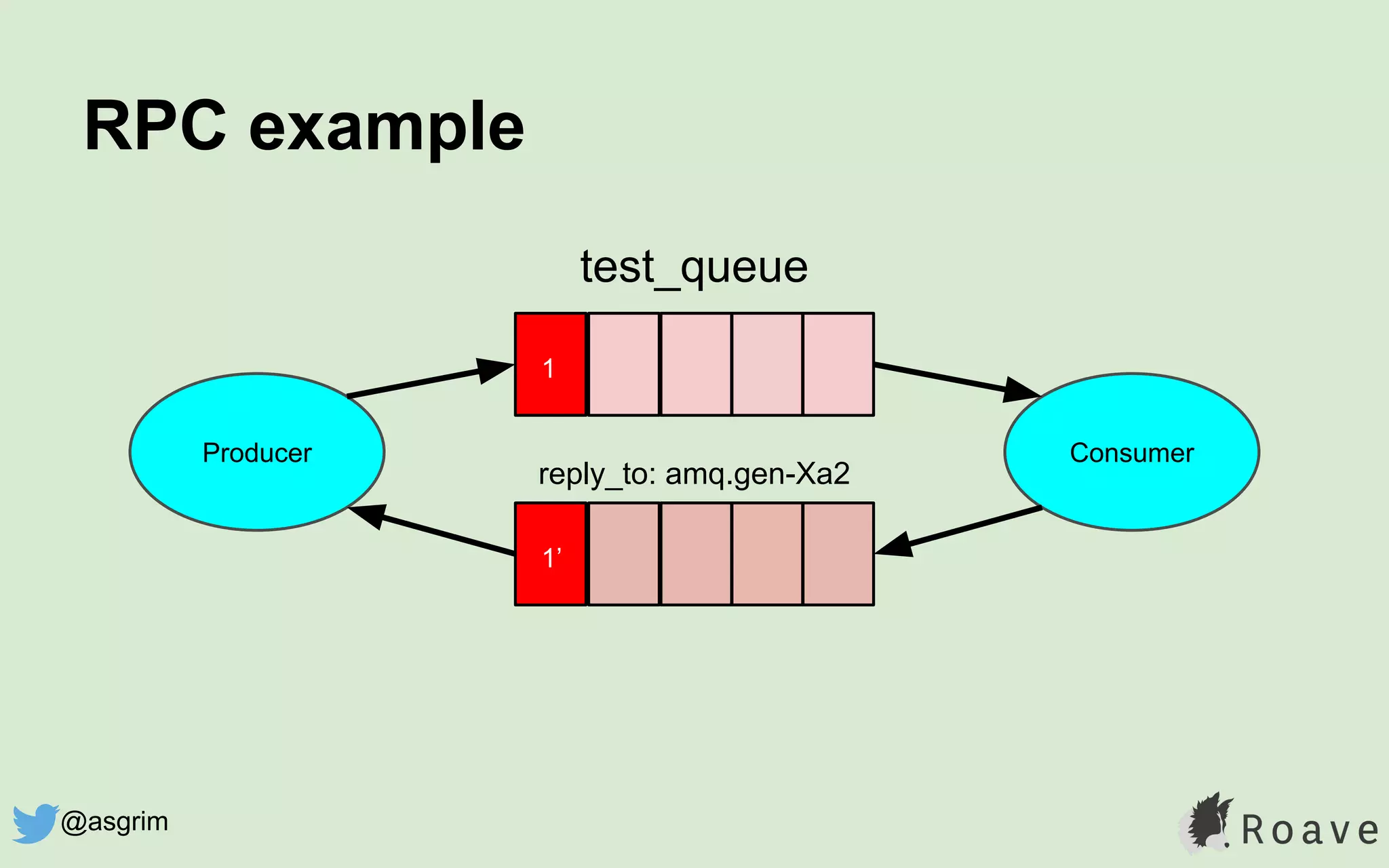 RPC example
Producer Consumer
test_queue
1
reply_to: amq.gen-Xa2
1’
@asgrim
 