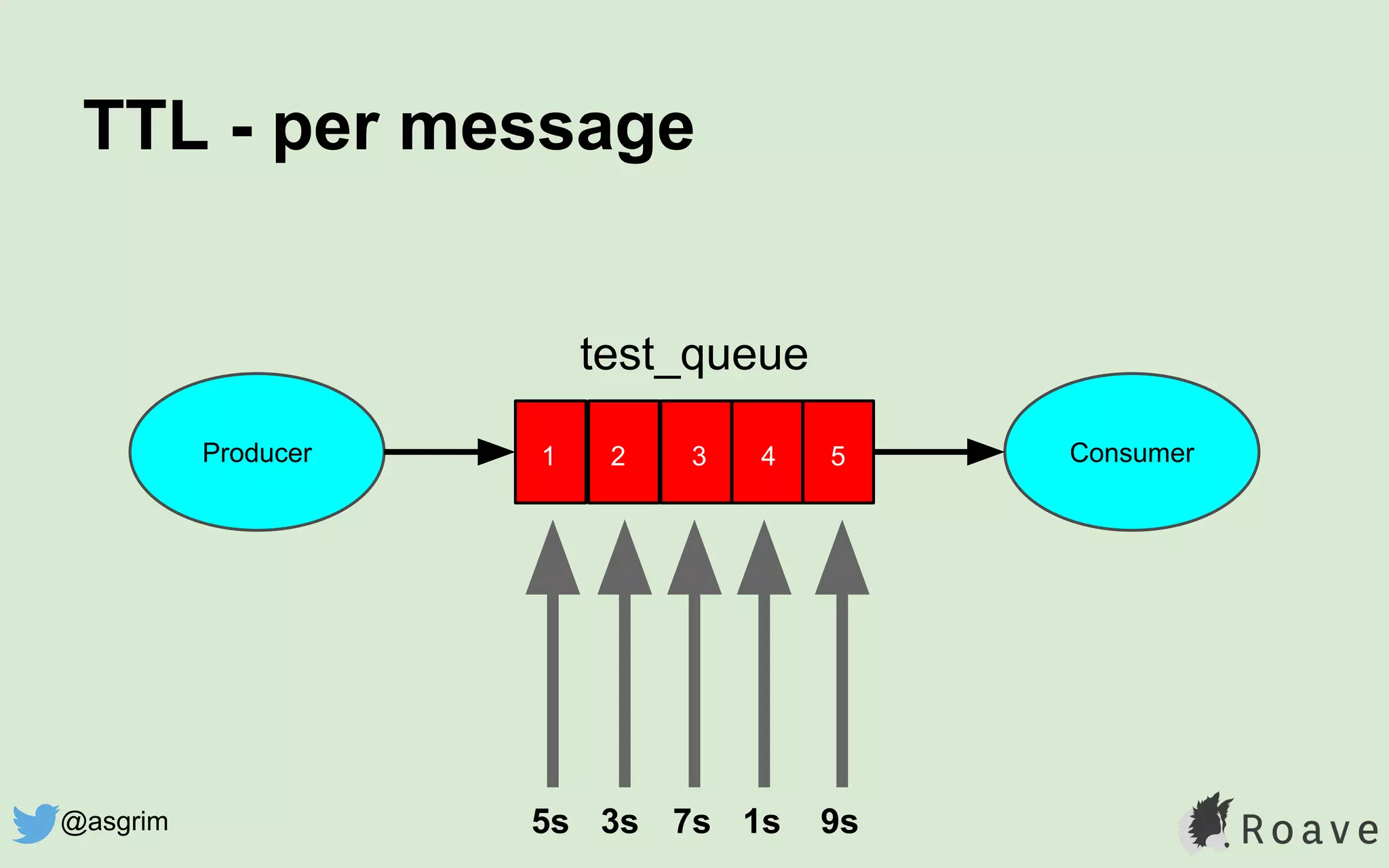 TTL - per message
Producer Consumer
test_queue
1 2 3 4 5
5s 3s 7s 1s 9s@asgrim
 