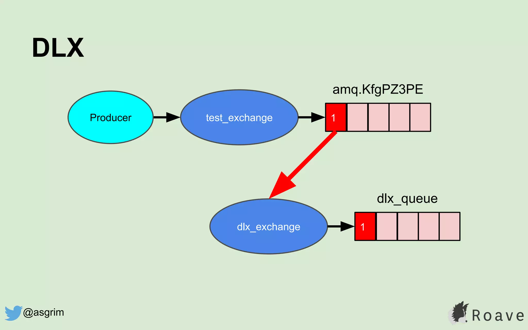 DLX
test_exchange
amq.KfgPZ3PE
Producer 1
dlx_exchange
dlx_queue
1
@asgrim
 