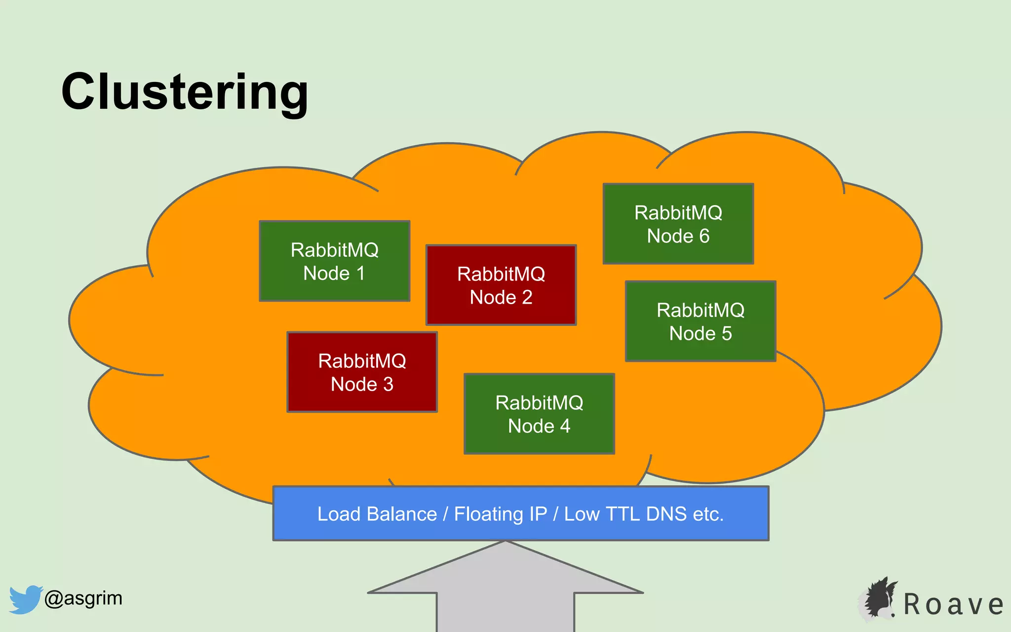 Clustering
RabbitMQ
Node 1
RabbitMQ
Node 3
RabbitMQ
Node 2
RabbitMQ
Node 4
RabbitMQ
Node 5
RabbitMQ
Node 6
Load Balance / Floating IP / Low TTL DNS etc.
@asgrim
 