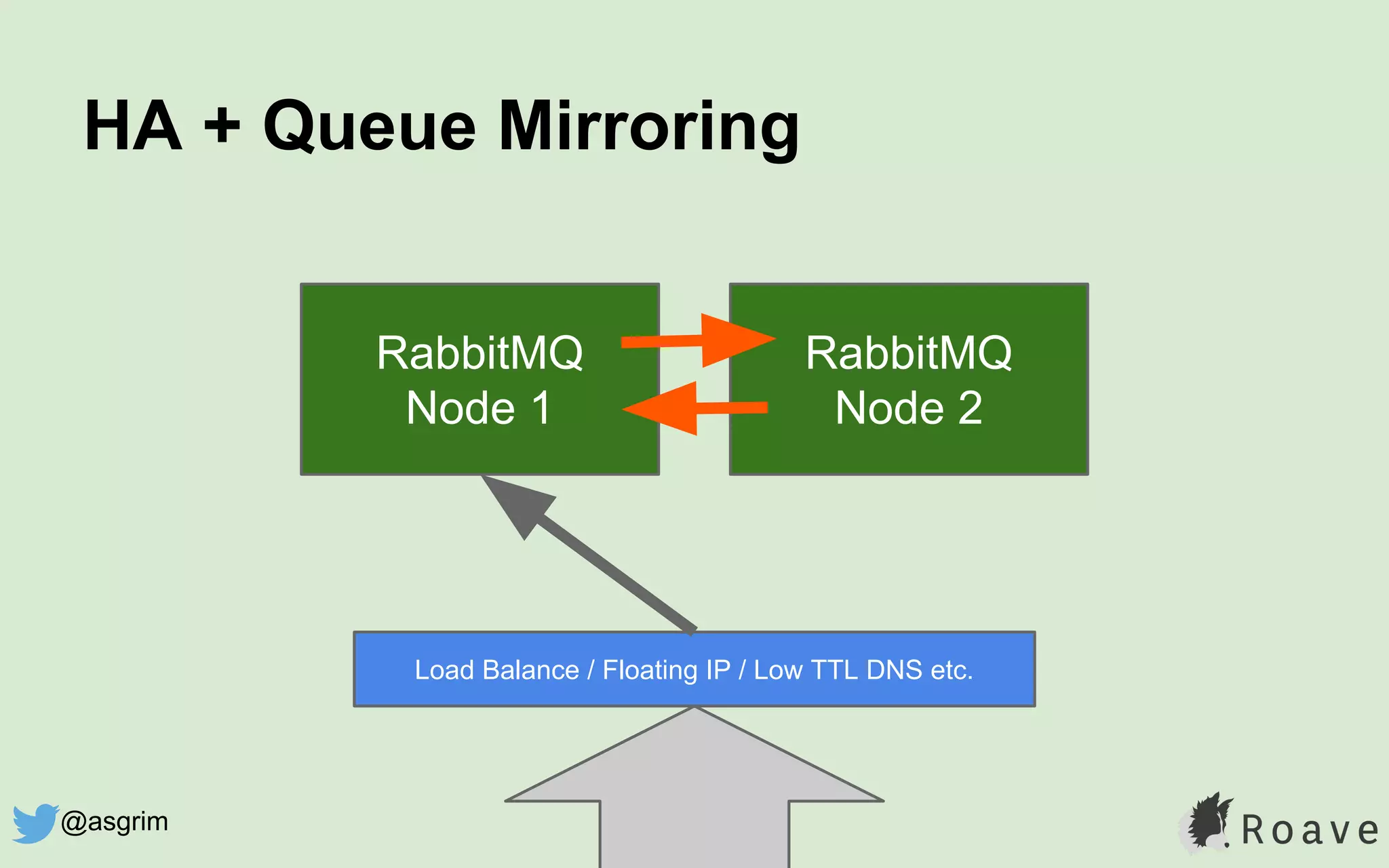 HA + Queue Mirroring
RabbitMQ
Node 1
RabbitMQ
Node 2
Load Balance / Floating IP / Low TTL DNS etc.
@asgrim
 