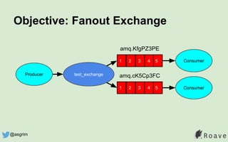 Objective: Fanout Exchange
test_exchange
amq.KfgPZ3PE
amq.cK5Cp3FC
Consumer
Consumer
Producer
1
1
2
2
3
3
4
4
5
5
@asgrim
 