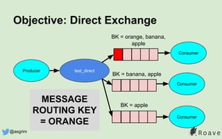 Objective: Direct Exchange
test_direct
BK = apple
BK = banana, apple
Consumer
Consumer
Producer
MESSAGE
ROUTING KEY
= ORANGE
BK = orange, banana,
apple
Consumer
@asgrim
 