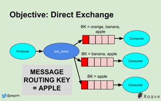 Objective: Direct Exchange
test_direct
BK = apple
BK = banana, apple
Consumer
Consumer
Producer
MESSAGE
ROUTING KEY
= APPLE
BK = orange, banana,
apple
Consumer
@asgrim
 