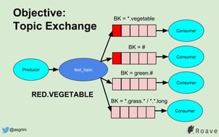 Objective:
Topic Exchange
test_topic
BK = *.vegetable
BK = #
Consumer
Consumer
Producer
RED.VEGETABLE
BK = green.#
Consumer
BK = *.grass.* / *.*.long
Consumer
@asgrim
 