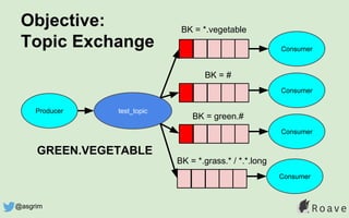 Objective:
Topic Exchange
test_topic
BK = *.vegetable
BK = #
Consumer
Consumer
Producer
GREEN.VEGETABLE
BK = green.#
Consumer
BK = *.grass.* / *.*.long
Consumer
@asgrim
 