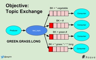 Objective:
Topic Exchange
test_topic
BK = *.vegetable
BK = #
Consumer
Consumer
Producer
GREEN.GRASS.LONG
BK = green.#
Consumer
BK = *.grass.* / *.*.long
Consumer
@asgrim
 