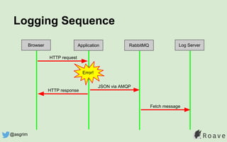 Fetch message
Logging Sequence
ApplicationBrowser Log Server
HTTP request
JSON via AMQP
Error!
HTTP response
RabbitMQ
@asgrim
 
