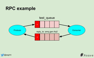 RPC example
Producer Consumer
test_queue
1
reply_to: amq.gen-Xa2
1’
@asgrim
 
