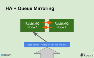 HA + Queue Mirroring
RabbitMQ
Node 1
RabbitMQ
Node 2
Load Balance / Floating IP / Low TTL DNS etc.
@asgrim
 