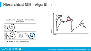 EuroVis 2016 Pezzotti et al. // Hierarchical Stochastic Neighbor Embedding //
Hierarchical SNE - Algorithm
11
Dim-1
Dim-2
 