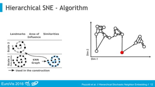 EuroVis 2016 Pezzotti et al. // Hierarchical Stochastic Neighbor Embedding //
Hierarchical SNE - Algorithm
12
Dim-1
Dim-2
 