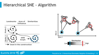 EuroVis 2016 Pezzotti et al. // Hierarchical Stochastic Neighbor Embedding //
Hierarchical SNE - Algorithm
13
Dim-1
Dim-2
Low High
Distribution
 