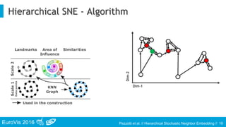 EuroVis 2016 Pezzotti et al. // Hierarchical Stochastic Neighbor Embedding //
Hierarchical SNE - Algorithm
16
Dim-1
Dim-2
 