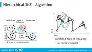 EuroVis 2016 Pezzotti et al. // Hierarchical Stochastic Neighbor Embedding //
Hierarchical SNE - Algorithm
17
Dim-1
Dim-2
66%
33%
• Localized Area of Influence
• Low memory footprint
 