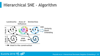 EuroVis 2016 Pezzotti et al. // Hierarchical Stochastic Neighbor Embedding //
Hierarchical SNE - Algorithm
18
Similarity
Based
Embedding
tSNE
 