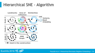 EuroVis 2016 Pezzotti et al. // Hierarchical Stochastic Neighbor Embedding //
Hierarchical SNE - Algorithm
19
Similarity
Based
Embedding
tSNE
 