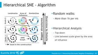 EuroVis 2016 Pezzotti et al. // Hierarchical Stochastic Neighbor Embedding //
Hierarchical SNE - Algorithm
20
•Random walks
• More than 1k per ms
•Hierarchical Analysis
• Top-down
• Link between scale given by the area
of influence
 