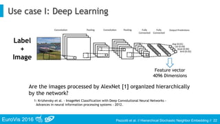 EuroVis 2016 Pezzotti et al. // Hierarchical Stochastic Neighbor Embedding //
Use case I: Deep Learning
22
Feature vector
4096 Dimensions
Are the images processed by AlexNet [1] organized hierarchically
by the network?
1: Krizhevsky et al. - ImageNet Classification with Deep Convolutional Neural Networks -
Advances in neural information processing systems - 2012.
Label
+
Image
 