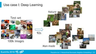EuroVis 2016 Pezzotti et al. // Hierarchical Stochastic Neighbor Embedding //EuroVis 2016
Use case I: Deep Learning
Test set
Nature
Man-made
100k Images
92s
23
 