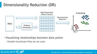 EuroVis 2016 Pezzotti et al. // Hierarchical Stochastic Neighbor Embedding //
• Visualizing relationships between data points
• Parallel-Coordinate Plots do not scale
Dimensionality Reduction (DR)
3
EmbeddingHigh-Dimensional
Feature Vectors
Dimensionality
Reduction
Dim-1
Dim-2
Data
Feature
Extraction
 