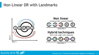 EuroVis 2016 Pezzotti et al. // Hierarchical Stochastic Neighbor Embedding //
Non-Linear DR with Landmarks
5
[Landmark-SNE, Landmark-ISOMAP]
[LSP, P-LSP, LAMP, LoCH, Pekalska]
Hybrid techniques
Non linear
Dim-1
Dim-2
Emb-Dim-1
Emb-Dim-1
 