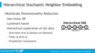 EuroVis 2016 Pezzotti et al. // Hierarchical Stochastic Neighbor Embedding //
•Multiscale Dimensionality Reduction
• Non-linear DR
• Landmark based
• Hierachical exploration of the data
• Overview-first & Details-on-Demand
• Filter & Drill-in
• Proabilistic framework
Hierarchical Stochastic Neighbor Embedding
6
Hierarchical SNE
Emb-Dim-1
 