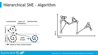 EuroVis 2016 Pezzotti et al. // Hierarchical Stochastic Neighbor Embedding //
Hierarchical SNE - Algorithm
9
Dim-1
Dim-2
 