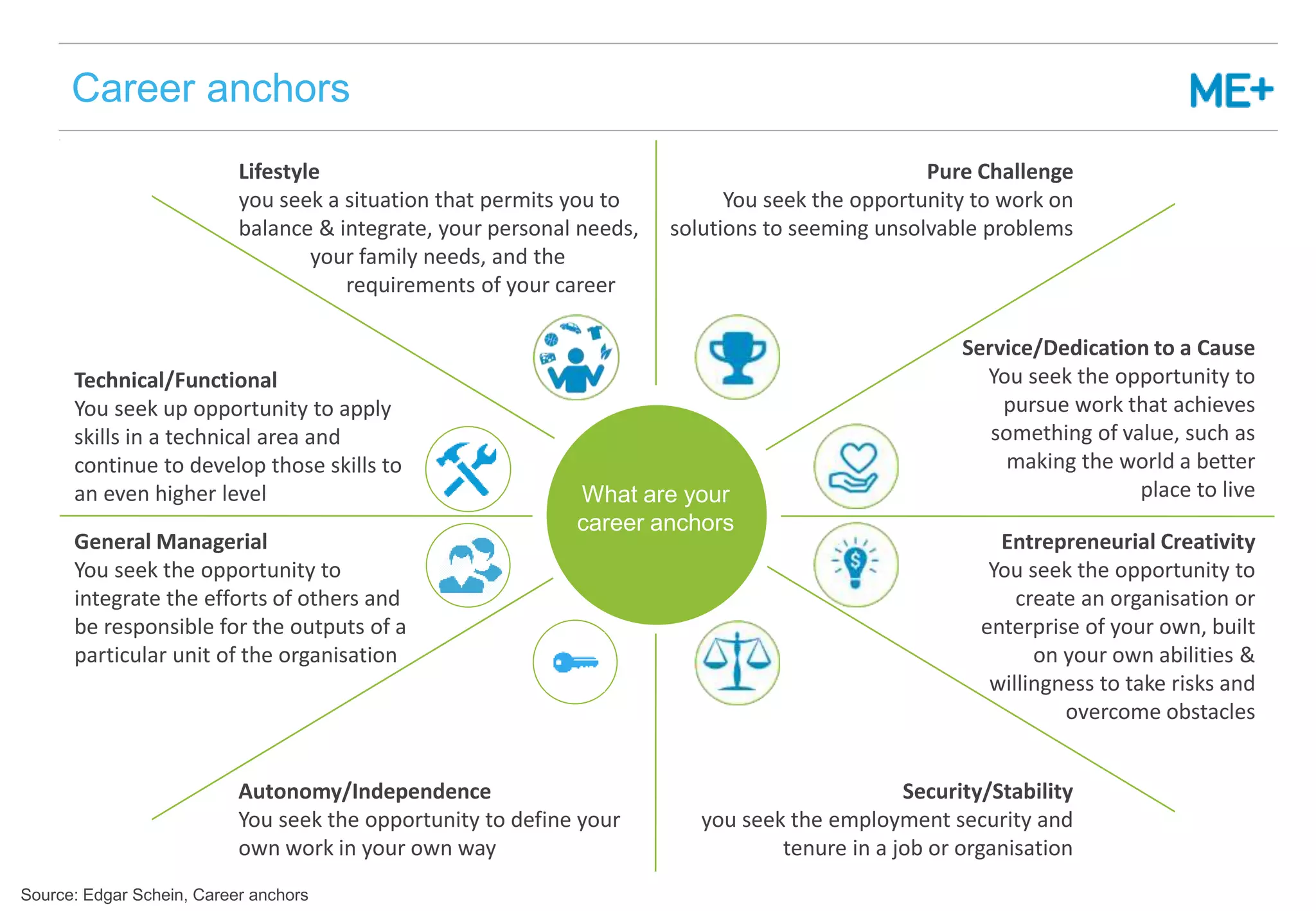 Career anchors
Technical/Functional
You seek up opportunity to apply
skills in a technical area and
continue to develop those skills to
an even higher level What are your
career anchors
General Managerial
You seek the opportunity to
integrate the efforts of others and
be responsible for the outputs of a
particular unit of the organisation
Service/Dedication to a Cause
You seek the opportunity to
pursue work that achieves
something of value, such as
making the world a better
place to live
Entrepreneurial Creativity
You seek the opportunity to
create an organisation or
enterprise of your own, built
on your own abilities &
willingness to take risks and
overcome obstacles
Lifestyle
you seek a situation that permits you to
balance & integrate, your personal needs,
your family needs, and the
requirements of your career
Pure Challenge
You seek the opportunity to work on
solutions to seeming unsolvable problems
Autonomy/Independence
You seek the opportunity to define your
own work in your own way
Security/Stability
you seek the employment security and
tenure in a job or organisation
Source: Edgar Schein, Career anchors