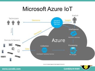 Microsoft Azure IoT
 