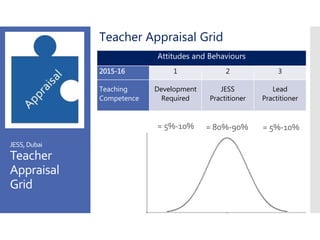 JESS, Dubai
Teacher
Appraisal
Grid
Teacher Appraisal Grid
Attitudes and Behaviours
2015-16 1 2 3
Teaching
Competence
Development
Required
JESS
Practitioner
Lead
Practitioner
= 5%-10% = 80%-90% = 5%-10%
 