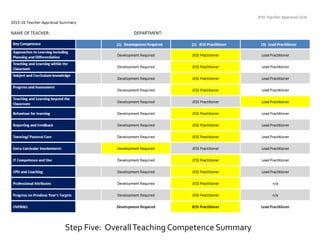 Step Five: OverallTeaching Competence Summary
 