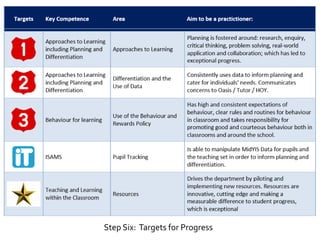 Step Six: Targets for Progress
 