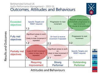 Berkhamsted School UK
HoDs Performance Management – 2015-16
Outcomes, Attitudes and Behaviours
Exceeded
objectives
Specific Targets and
INSET required
1.3
Progression to next
increment
2.3
Beacon of best practice.
Immediate progression to
next increment.
On course to be promoted
3.3
Fully met
objectives
Significant areas to work
on.
Likely to lose increment if
repeated
1.2
On track to receive
increment if repeated
2.2
Progression to next
increment
3.2
Partially met
objectives
Loss of HoD increment
Likely to lose role if
repeated.
1.1
Significant areas to work
on.
Likely to lose increment if
repeated.
2.1
Specific Targets and
INSET required
3.1
Requiring
Improvement
Strong
Performer
Outstanding
Performer
Attitudes and Behaviours
ResultsandOutcomes
 
