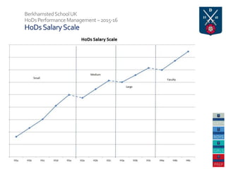 BerkhamstedSchoolUK
HoDsPerformanceManagement–2015-16
HoDsSalaryScale
 