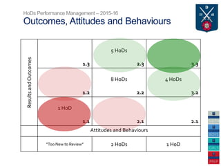 ResultsandOutcomes
1.3
5 HoDs
2.3 3.3
1.2
8 HoDs
2.2
4 HoDs
3.2
1 HoD
1.1 2.1 2.1
Attitudes and Behaviours
“Too New to Review” 2 HoDs 1 HoD
HoDs Performance Management – 2015-16
Outcomes, Attitudes and Behaviours
 