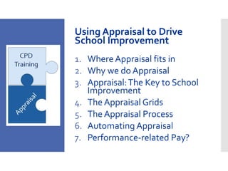 Using Appraisal to Drive
School Improvement
1. Where Appraisal fits in
2. Why we do Appraisal
3. Appraisal:The Key to School
Improvement
4. The Appraisal Grids
5. The Appraisal Process
6. Automating Appraisal
7. Performance-related Pay?
 