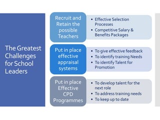 TheGreatest
Challenges
forSchool
Leaders
• Effective Selection
Processes
• Competitive Salary &
Benefits Packages
Recruit and
Retain the
possible
Teachers
• To give effective feedback
• To identify training Needs
• To identifyTalent for
Promotion
Put in place
effective
appraisal
systems
• To develop talent for the
next role
• To address training needs
• To keep up to date
Put in place
Effective
CPD
Programmes
 