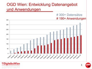 3
OGD Wien: Entwicklung Datenangebot
und Anwendungen
# 300+ Datensätze
# 190+ Anwendungen
0
50
100
150
200
250
300
350
 