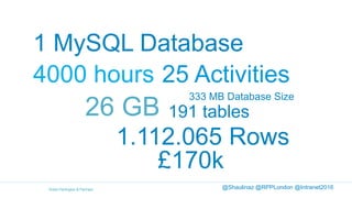 @Shaulinaz @RPPLondon @Intranet2016
1 MySQL Database
191 tables
4000 hours 25 Activities
1.112.065 Rows
333 MB Database Size
26 GB
£170k
 