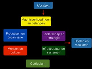 Curriculum
Doelen en
resultaten
Infrastructuur en
systemen
Leiderschap en
strategie
Processen en
organisatie
Mensen en
cultuur
Machtsverhoudingen
en belangen
Context
 