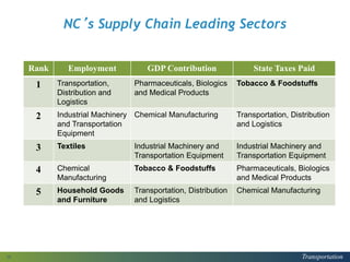Transportation
NC’s Supply Chain Leading Sectors
Rank Employment GDP Contribution State Taxes Paid
1 Transportation,
Distribution and
Logistics
Pharmaceuticals, Biologics
and Medical Products
Tobacco & Foodstuffs
2 Industrial Machinery
and Transportation
Equipment
Chemical Manufacturing Transportation, Distribution
and Logistics
3 Textiles Industrial Machinery and
Transportation Equipment
Industrial Machinery and
Transportation Equipment
4 Chemical
Manufacturing
Tobacco & Foodstuffs Pharmaceuticals, Biologics
and Medical Products
5 Household Goods
and Furniture
Transportation, Distribution
and Logistics
Chemical Manufacturing
10
 