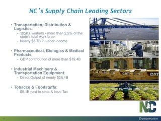 Transportation
NC’s Supply Chain Leading Sectors
11
• Transportation, Distribution &
Logistics:
- 105K+ workers - more than 2.5% of the
state’s total workforce
- Nearly $5.7B in Labor Income
• Pharmaceutical, Biologics & Medical
Products:
- GDP contribution of more than $19.4B
• Industrial Machinery &
Transportation Equipment:
- Direct Output of nearly $38.4B
• Tobacco & Foodstuffs:
- $5.1B paid in state & local Tax
 
