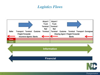Transportation
Logistics Flows
5
Seller Transport Terminal Customs Customs Terminal Transport Consignee
Risks
Costs
Port /
Airport /
Truck
Terminal /
Rail
Terminal
Port /
Airport /
Truck
Terminal /
Rail
Terminal
Clearing Agent / Freight ForwarderFreight Forwarder
Insurance Agents / Banks Banks
Information
Financial
 